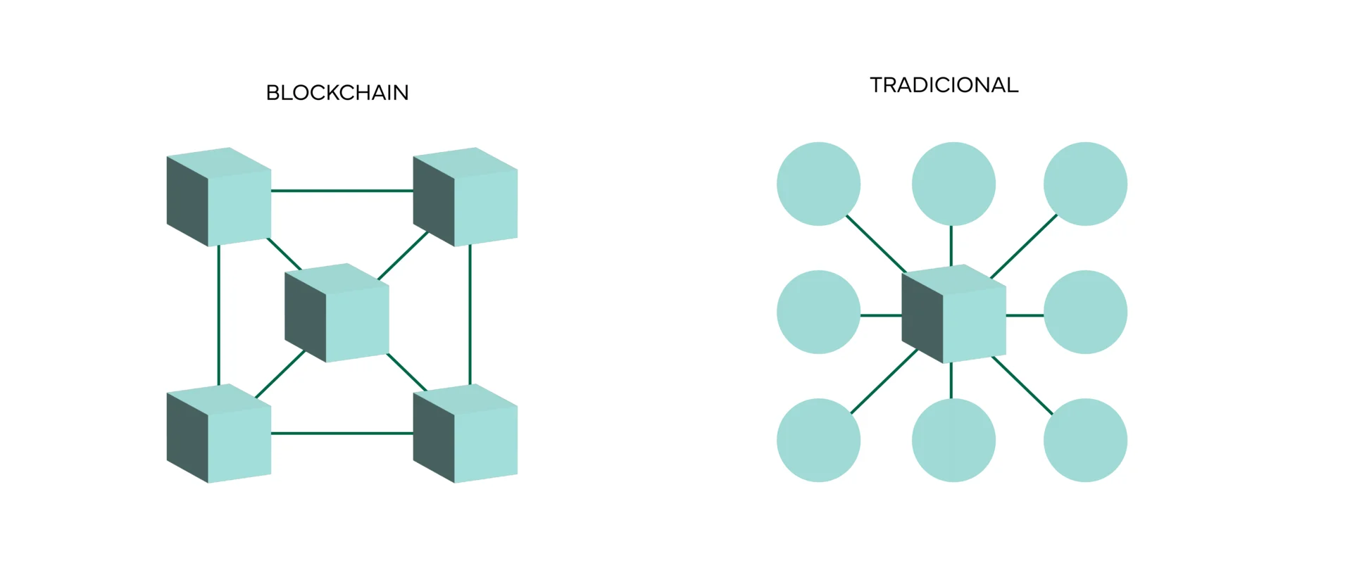imagén representativa de la comparacion del blockchain