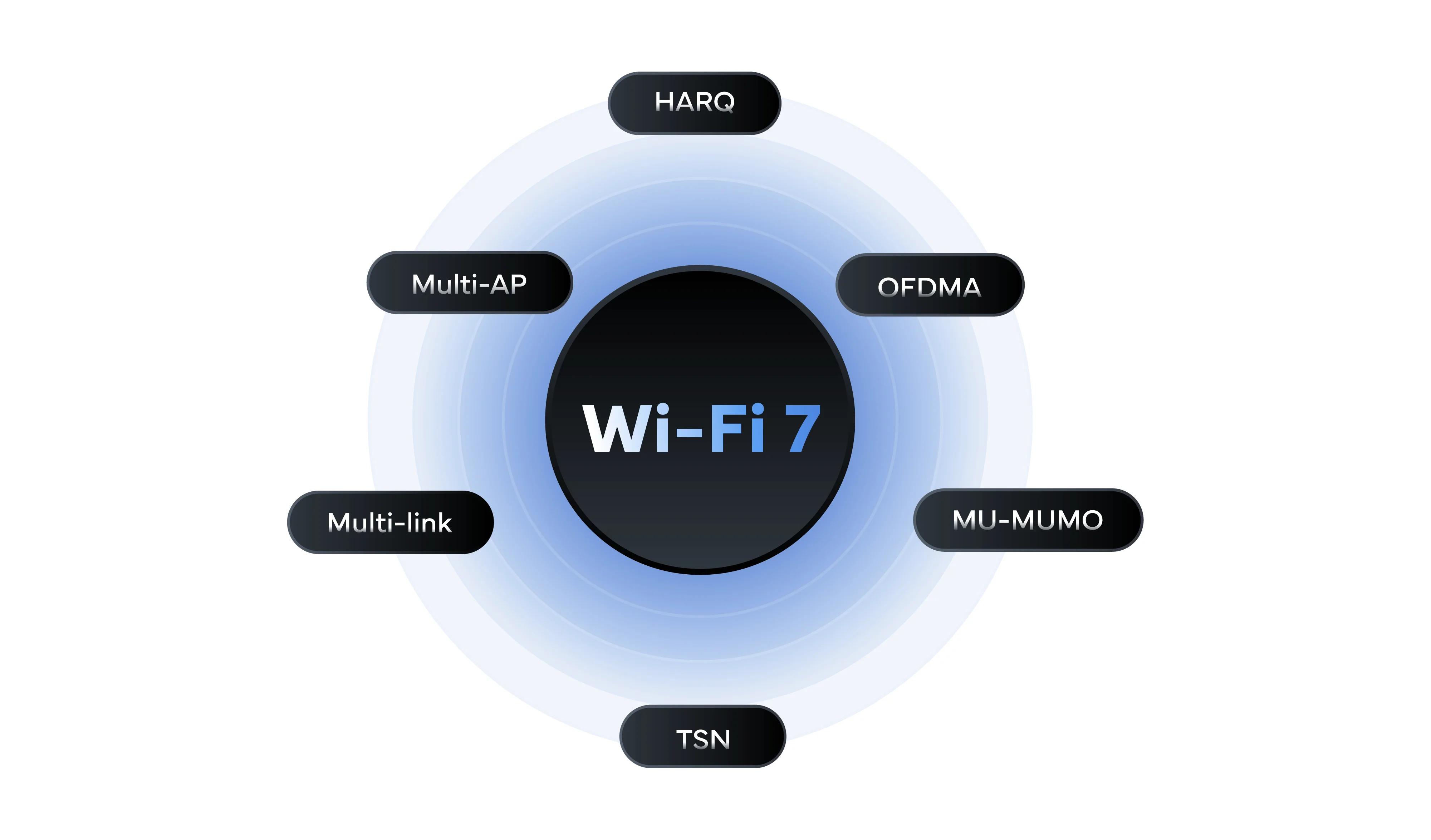 Explicación técnica de lo bueno del wifi 7