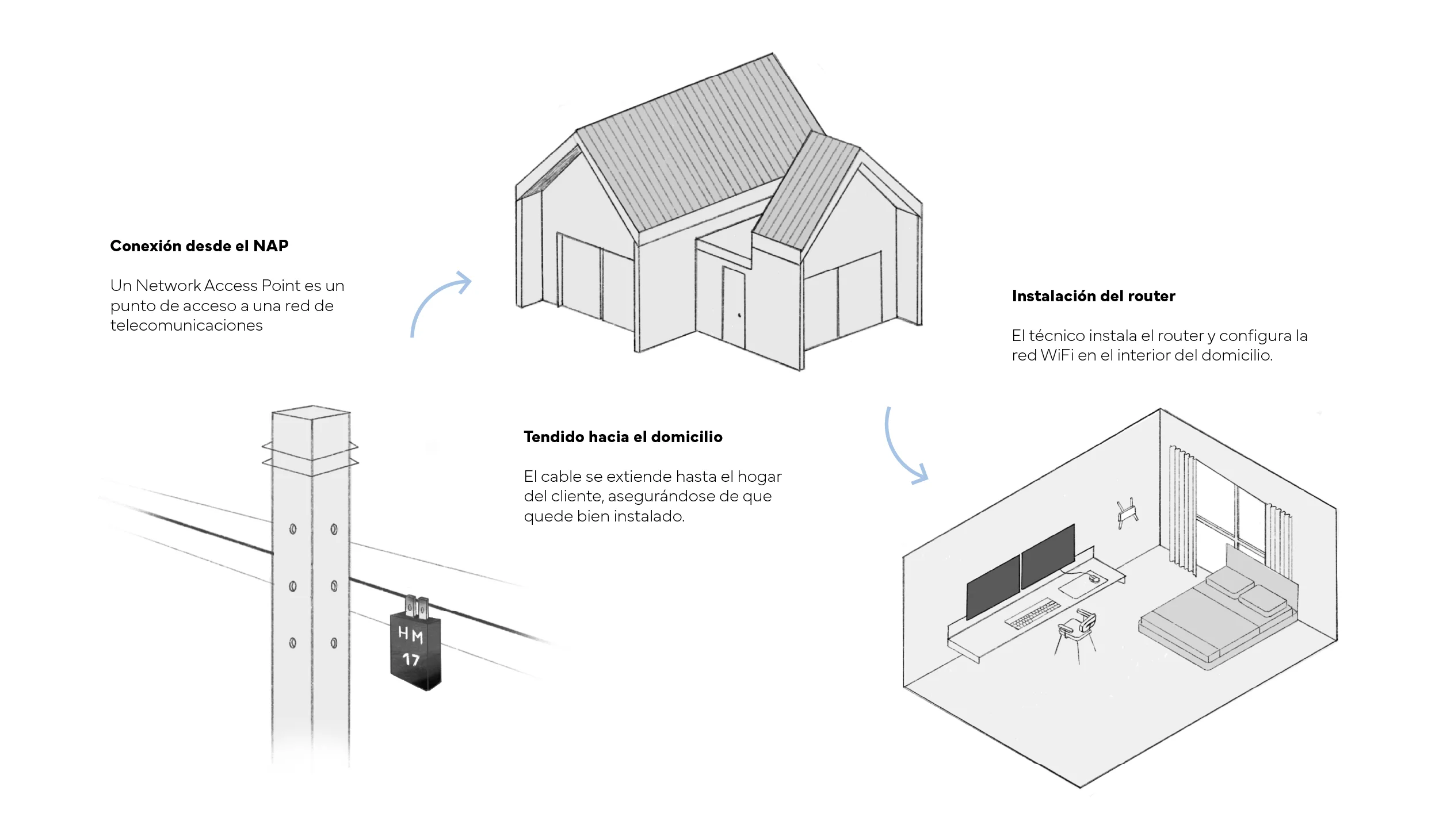 Como es la instalación que realizan los mejores tecnicos de Bitred