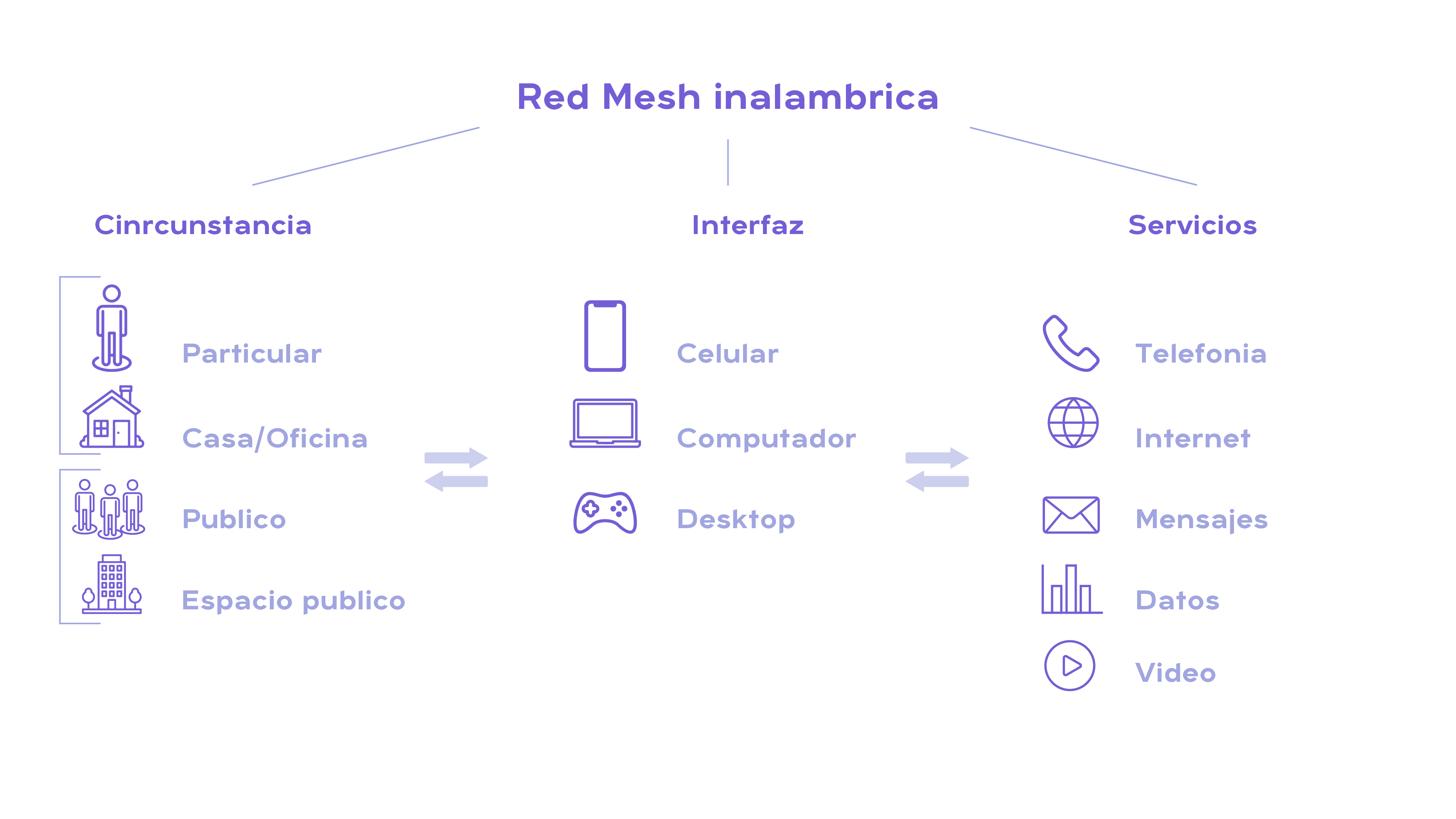mapa conceptual red mesh inalámbrica